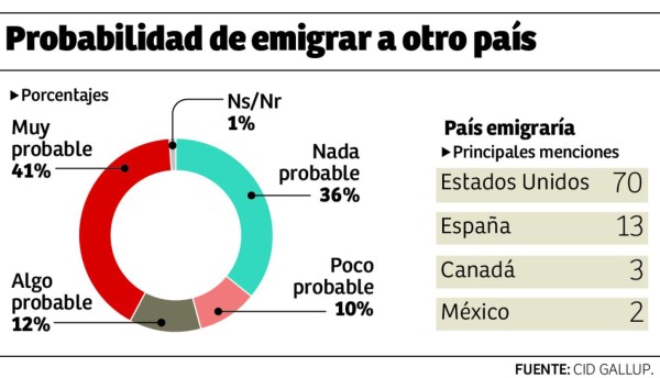 Cid Gallup: La mitad de encuestados emigraría de Honduras