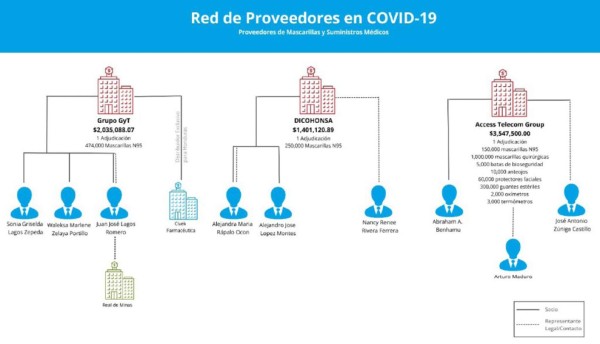 Las empresas con las que negoció Invest-H para compras de mascarillas y suministros médicos