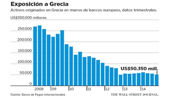 Una salida de Grecia ya no causa pavor en la zona euro