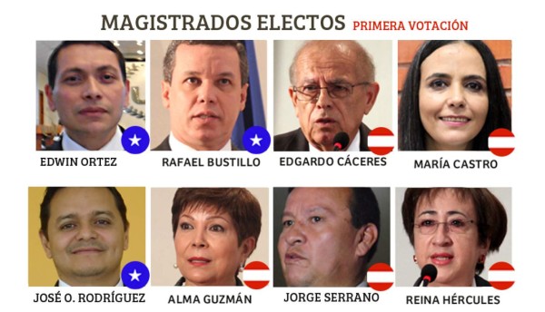 Honduras: Este viernes seguirá elección de magistrados