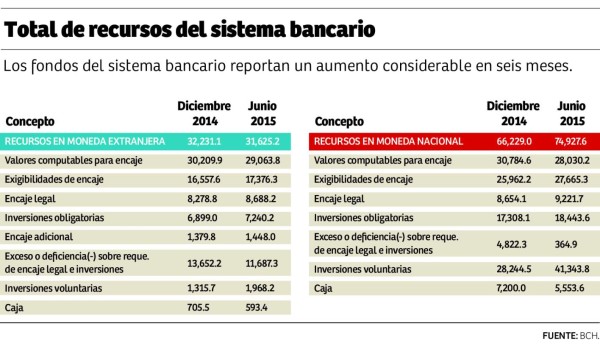 Liquidez bancaria presionará el recorte en tasas de interés