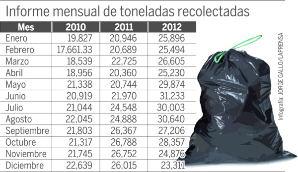 Nuevas frecuencias y horarios para recoger la basura en San Pedro Sula