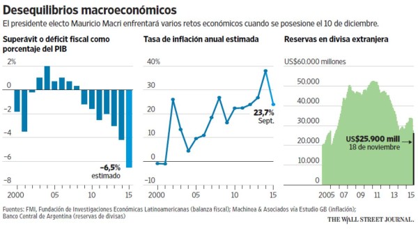 Inversionistas y empresas se alistan para una devaluación en Argentina