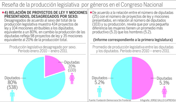 Diputadas no inciden con leyes en beneficios para las mujeres