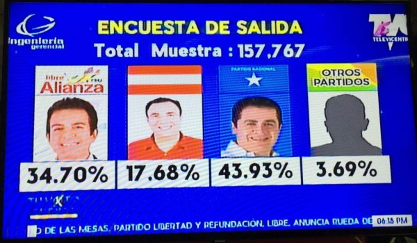 Resultados a boca de urna dan como ganador a Juan Orlando Hernández