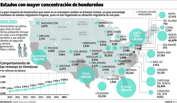 Población hondureña creció más de 400% en Estados Unidos