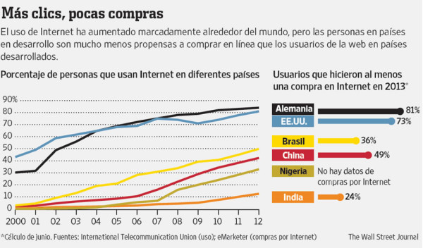 Alemania busca crear los eBay y Amazon del mundo en desarrollo