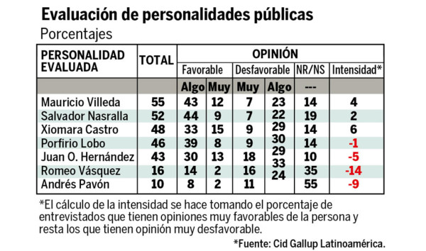 Honduras: Juan Orlando arriba 5 puntos según CID-Gallup