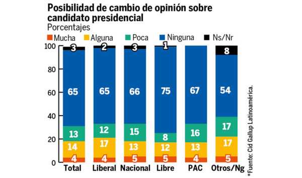 Honduras: Juan Orlando arriba 5 puntos según CID-Gallup