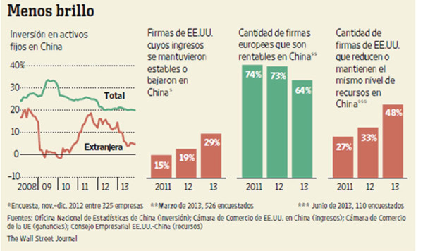 Las empresas occidentales pisan el freno en su expansión en China