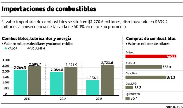 Ahdippe demanda control de calidad en los combustibles