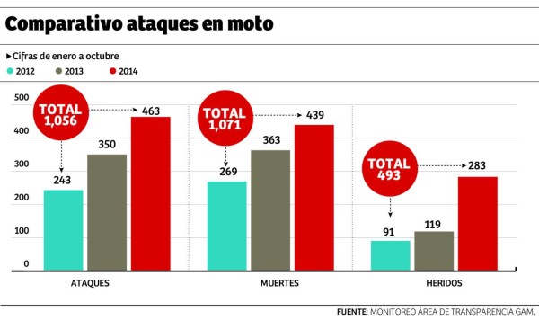 Se disparan los ataques en moto en Guatemala