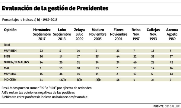 Evaluación de Juan Orlando Hernández mejora 27 puntos en un año