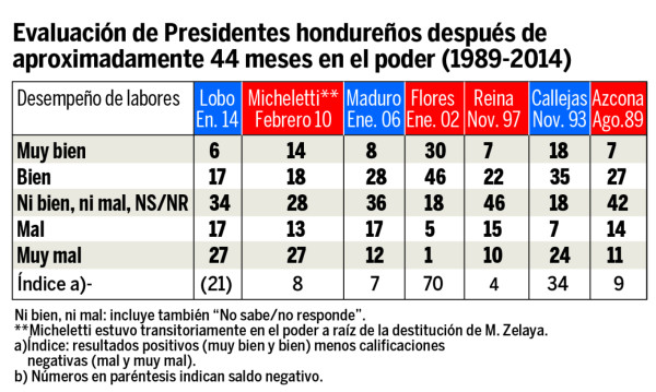 Juan Orlando Hernández, personalidad con más opiniones favorables