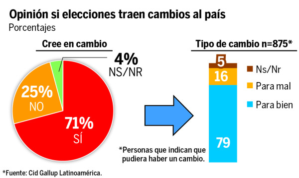 Juan Orlando Hernández, personalidad con más opiniones favorables