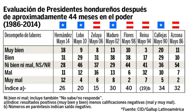 Reducir la delincuencia, el mayor logro del presidente de Honduras