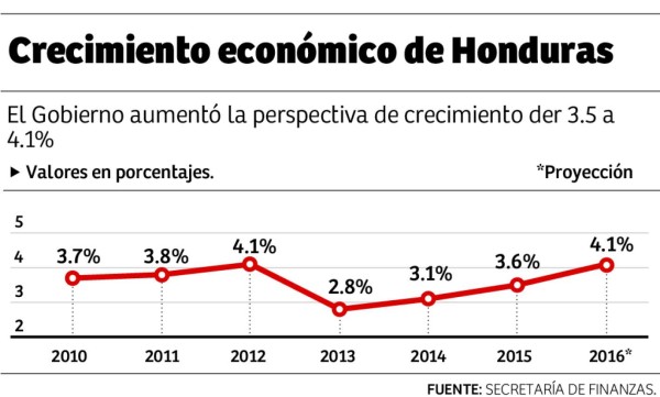 Proyectan crecimiento de 4.1% para la economía hondureña