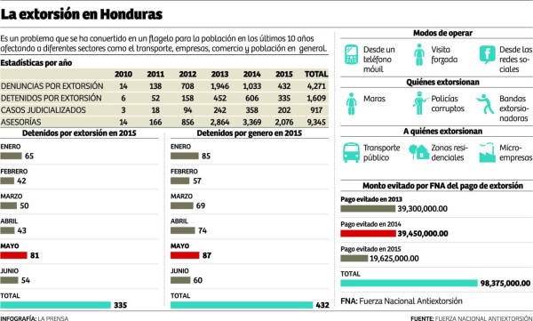 Foto: La Prensa