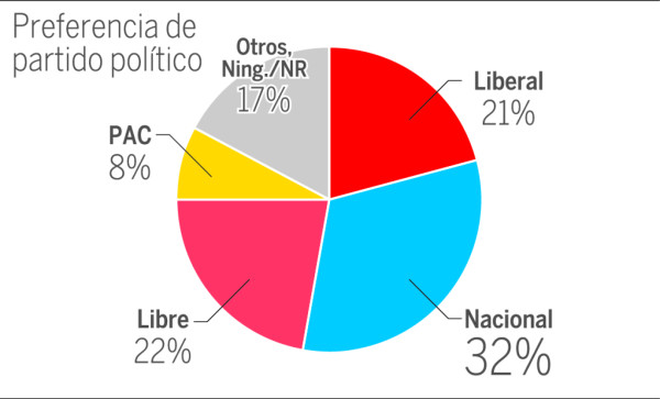 Remonta Juan Orlando Hernández en intención de voto presidencial