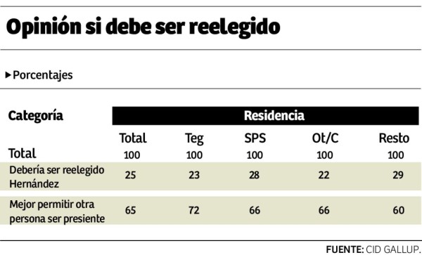 Partido Nacional aventaja con 20 puntos al Liberal