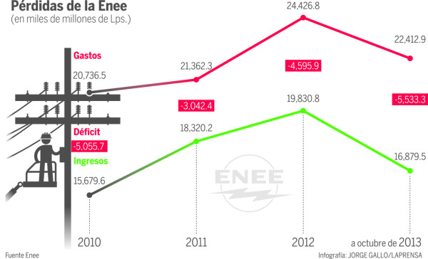 Enee cierra 2013 con déficit de más de 4 mil millones