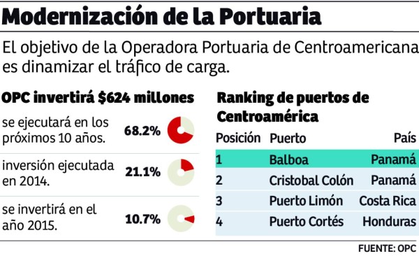 Puerto Cortés se alista para recuperar terreno perdido