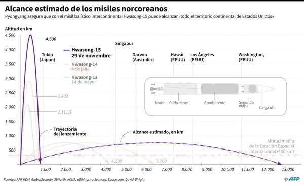 Este es el Hwasong-15, el misil norcoreano capaz de alcanzar cualquier parte del mundo