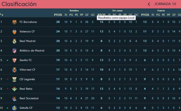 Así queda la tabla de posiciones tras la caída del Real Madrid