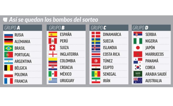 Listos los bombos con las 32 selecciones para el Mundial de Rusia 2018