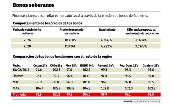 Mejora precio de bonos locales en mercados internacionales