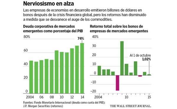 La deuda corporativa en dólares, un fantasma de los países emergentes