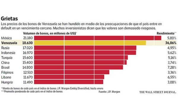 El mercado pone en duda la capacidad de pago de Venezuela