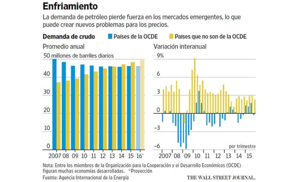 Los países emergentes no salvan al petróleo