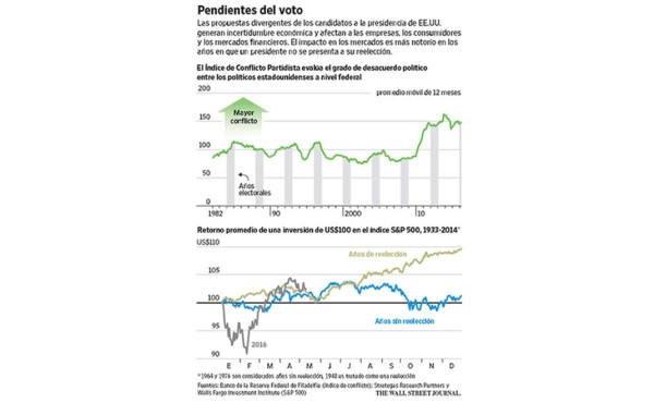 La campaña electoral pesa en la economía de EE.UU.