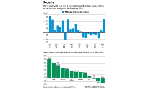 Los inversionistas regresan a los mercados emergentes