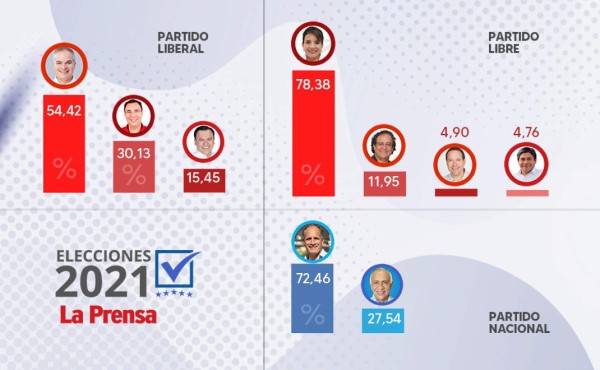 Xiomara, Nasry y Yani siguen a la cabeza en lentísimo conteo de elecciones primarias