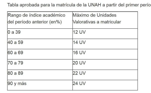Unah aprueba la nueva tabla de unidades valorativas