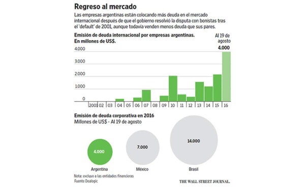 No todas las empresas argentinas seducen a los fondos globales