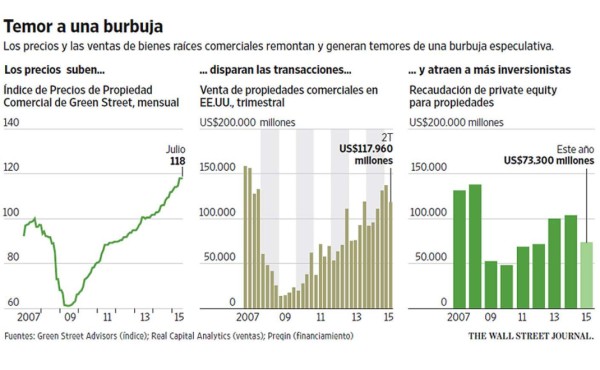 El auge de bienes raíces comerciales preocupa a los países desarrollados