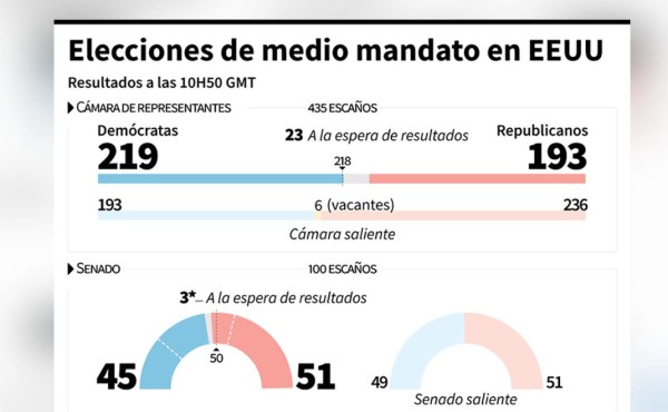 Demócratas recuperan la Cámara y debilitan a Trump