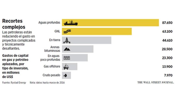 Los proyectos más ambiciosos de las petroleras, víctimas del precio del crudo