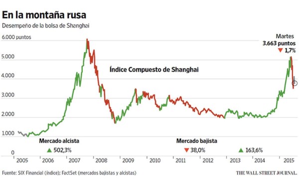 Las bolsas chinas sienten la falta de una figura tranquilizadora