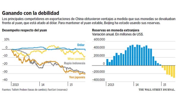 La devaluación del yuan pasa a ser el nuevo riesgo global