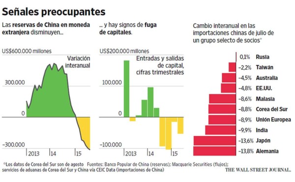 China no les da tregua a los mercados