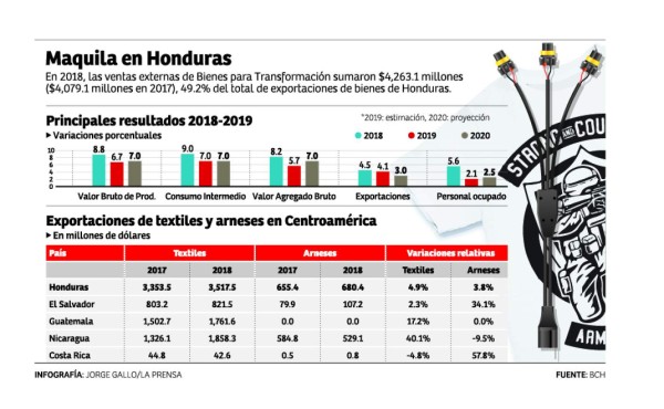 Guerra comercial entre EEUU y China favorece a maquila local