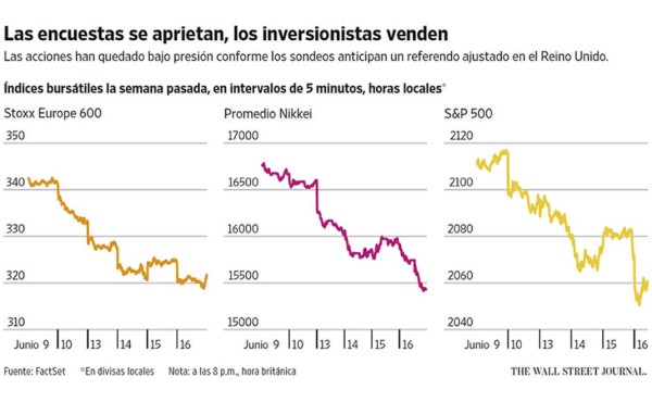 Los inversionistas globales se chocan con la amenaza del ‘brexit’