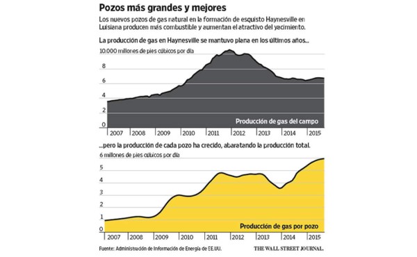 EE.UU. presiona los precios con más gas natural