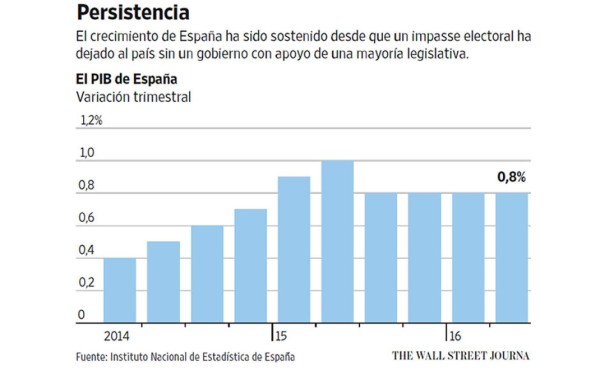La economía española crece a pesar de la parálisis política
