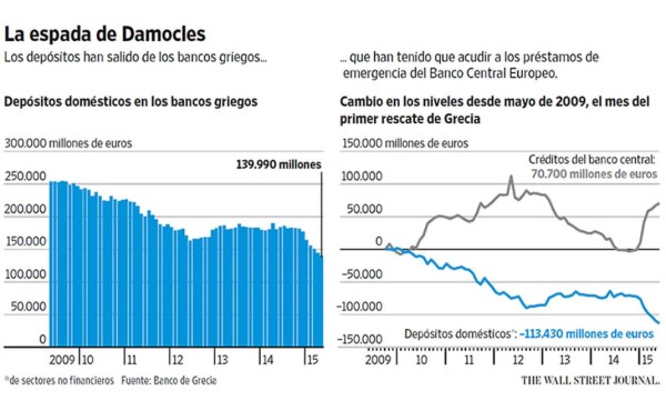 Los controles de capital paralizan la economía griega