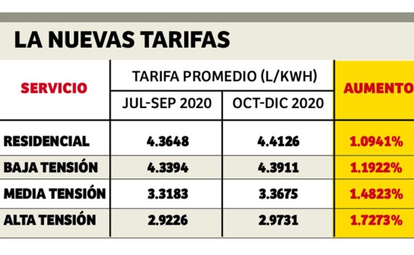 Confirman aumento promedio de 1.23% a la tarifa de energía eléctrica en Honduras